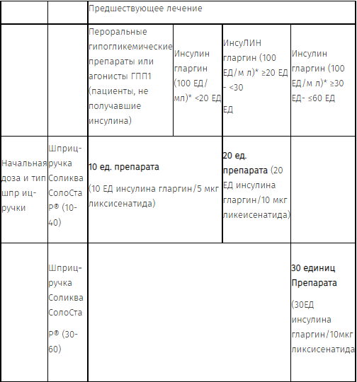 Значение ед мл. Соликва СОЛОСТАР Р-Р Д/П/К введ 100 ед/мл+50 мкг/мл шпр 3мл №3. Инсулин гларгин +ликсисенатид 100+33. Инсулин гларгин мексисенатид 100 50.