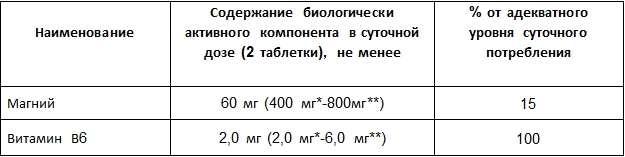 Инструкция по применению Магний В6 Форте Silmunnsil, таблетки, 50 шт. - схема 1