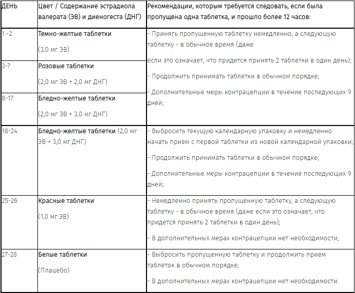 Пропустила 2 таблетки клайры