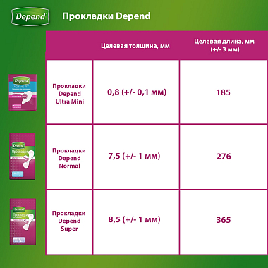 Купить Depend Activ Fit Ultra Mini 12 шт прокладки урологические для женщин