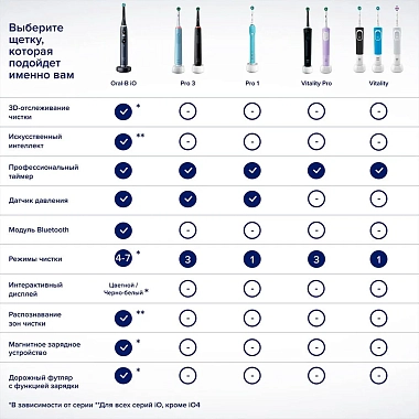 Купить Oral-B Vitality Pro D103.413.3 зубная щетка электрическая тип 3708 цвет белый + зарядное устройство